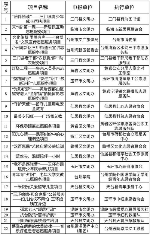 金獎花落誰家？臺州第二屆新時(shí)代文明實(shí)踐志愿服務(wù)項(xiàng)目大賽圓滿收官，彰顯項(xiàng)目策劃與公關(guān)服務(wù)新價(jià)值