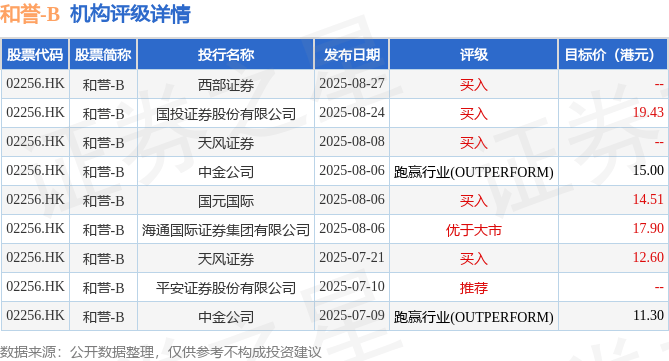 港股異動 | 和譽-B(02256.HK)漲超6%再創(chuàng)新高 公司連續(xù)回購并獲外資股東增持 穩(wěn)步推進(jìn)匹米替尼注冊上市:公司注冊
